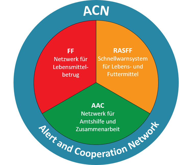 Europäisches Warn- und Kooperationsnetzwerk (ACN)