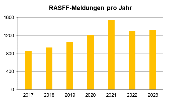 Beim LKL BW eingegangene RASFF-Meldungen pro Jahr