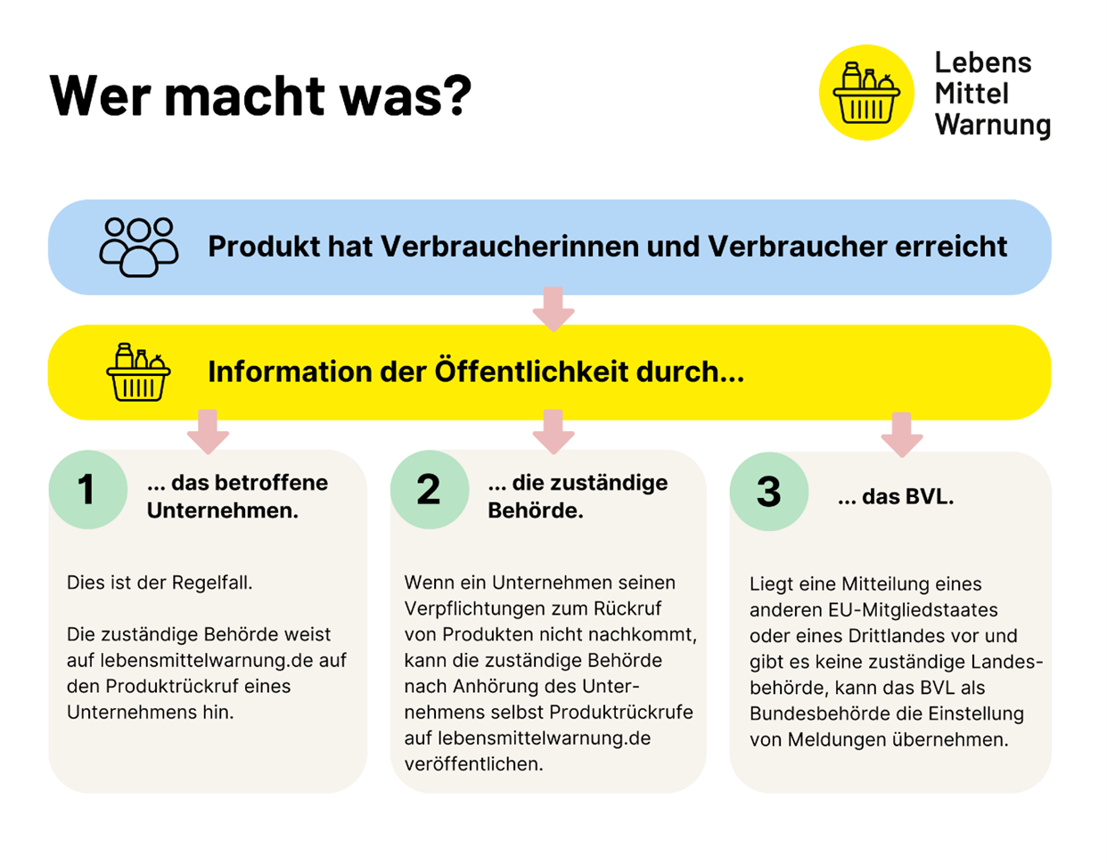 Lebensmittelwarnung.de